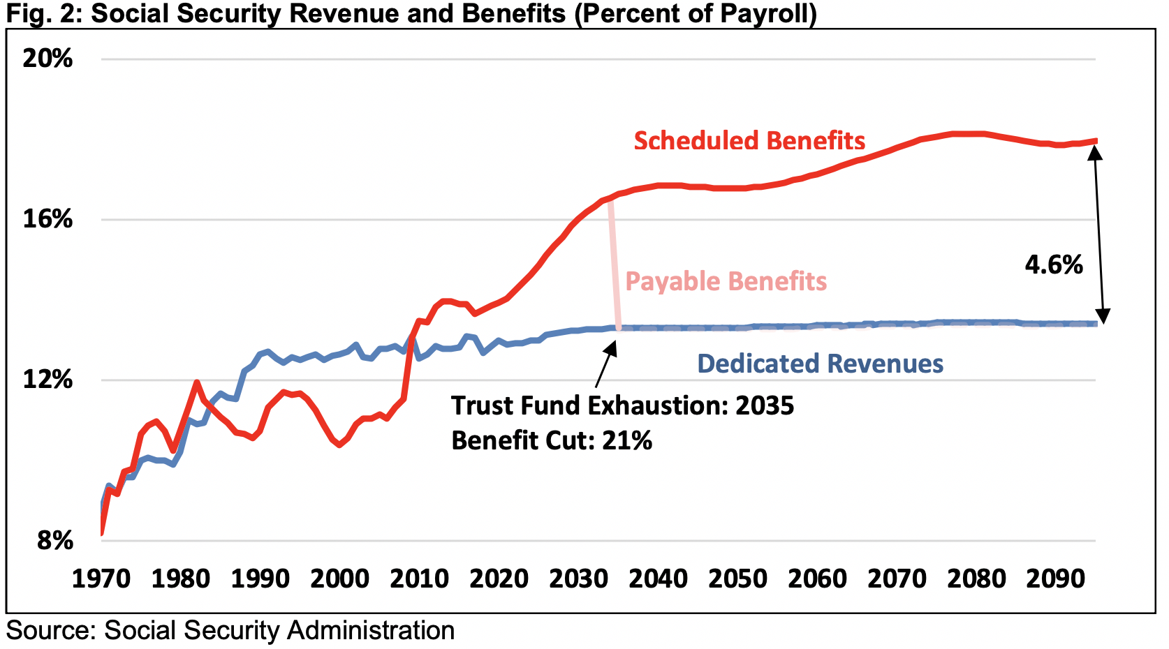Analysis of the 2020 Social Security Trustees' Report Committee for a